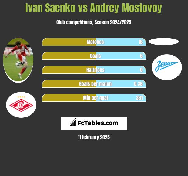 Ivan Saenko vs Andrey Mostovoy h2h player stats