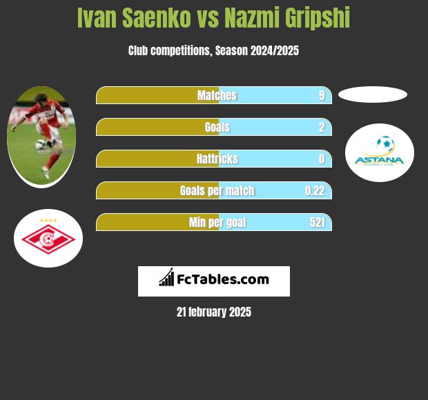 Ivan Saenko vs Nazmi Gripshi h2h player stats