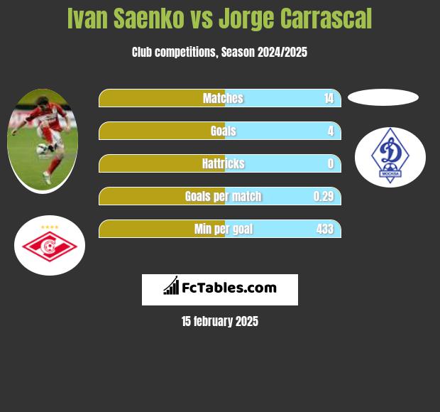 Ivan Saenko vs Jorge Carrascal h2h player stats