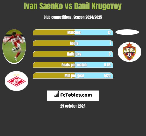 Ivan Saenko vs Danil Krugovoy h2h player stats