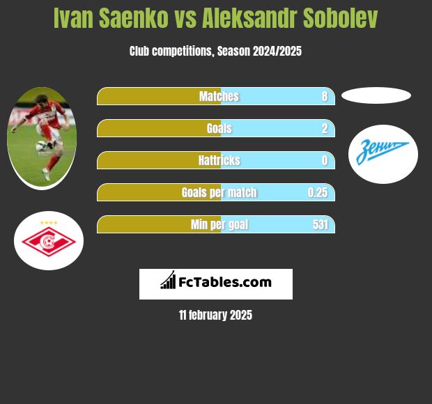 Ivan Saenko vs Aleksandr Sobolev h2h player stats