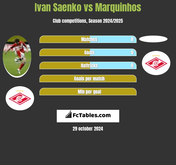 Ivan Saenko vs Marquinhos h2h player stats