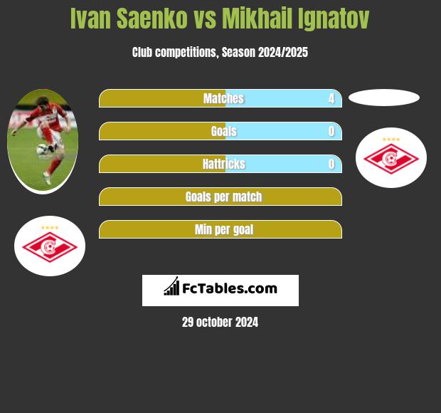 Ivan Saenko vs Mikhail Ignatov h2h player stats