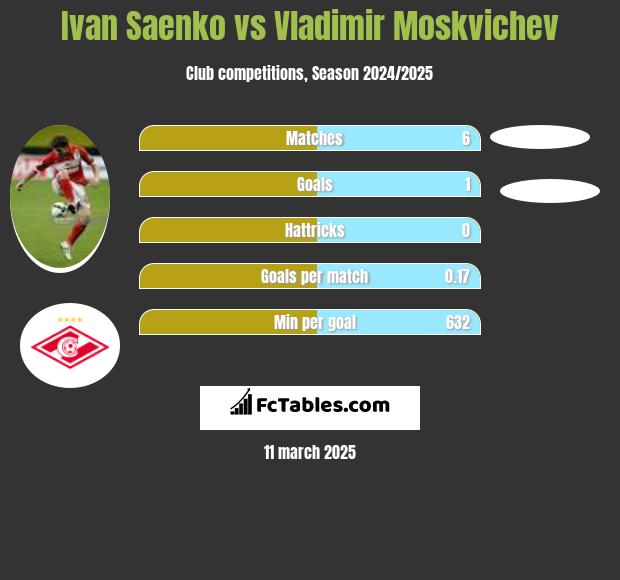 Ivan Saenko vs Vladimir Moskvichev h2h player stats