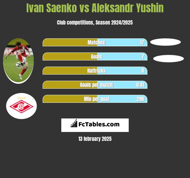 Ivan Saenko vs Aleksandr Yushin h2h player stats