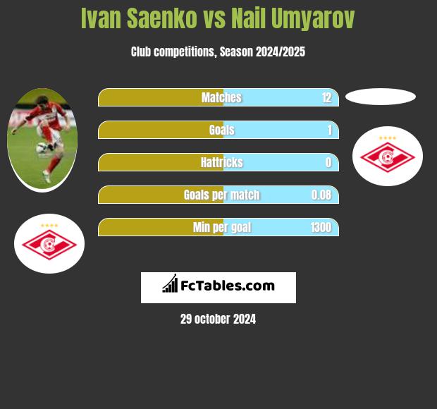 Ivan Saenko vs Nail Umyarov h2h player stats