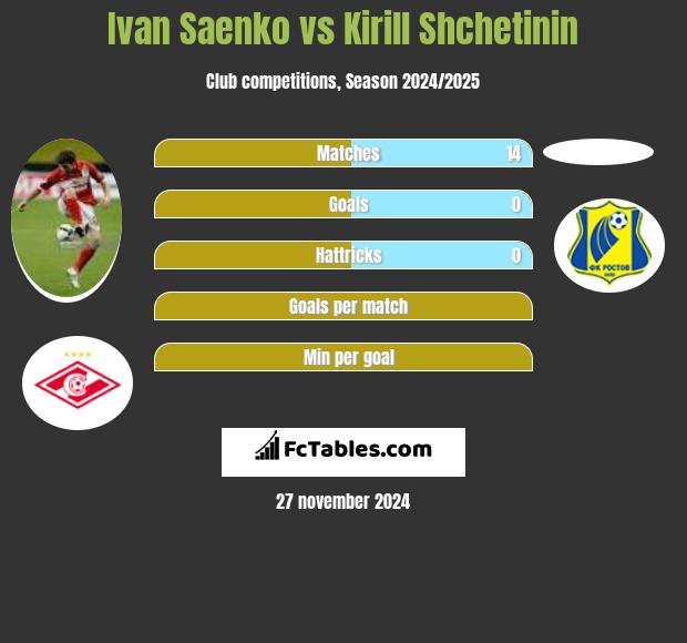 Ivan Saenko vs Kirill Shchetinin h2h player stats