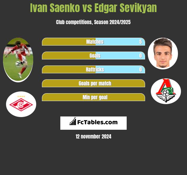 Ivan Saenko vs Edgar Sevikyan h2h player stats