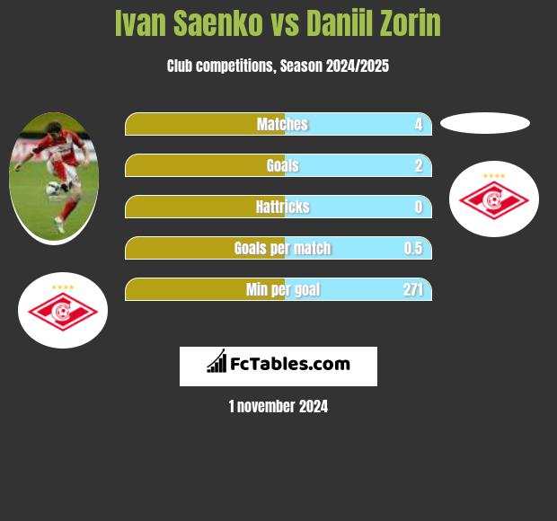 Ivan Saenko vs Daniil Zorin h2h player stats