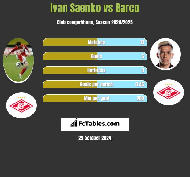 Ivan Saenko vs Barco h2h player stats