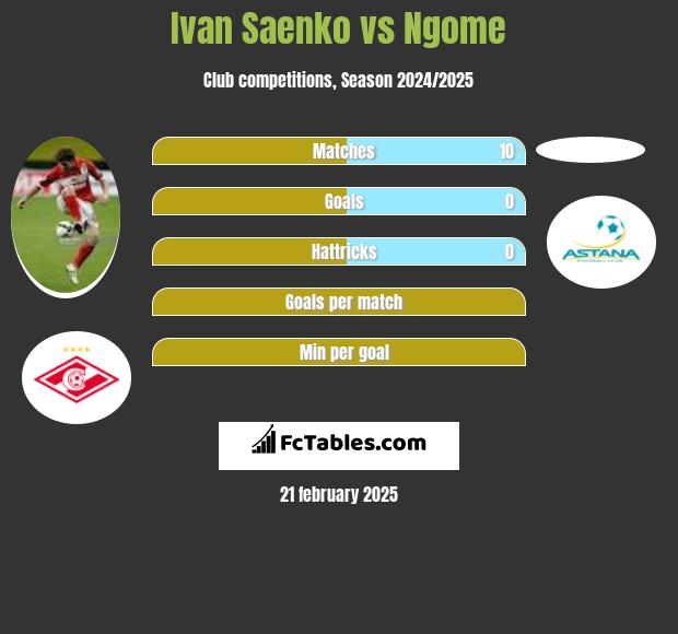 Ivan Saenko vs Ngome h2h player stats