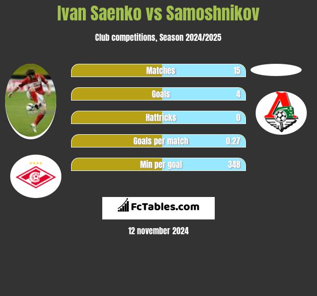 Ivan Saenko vs Samoshnikov h2h player stats