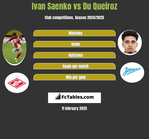 Ivan Saenko vs Du Queiroz h2h player stats