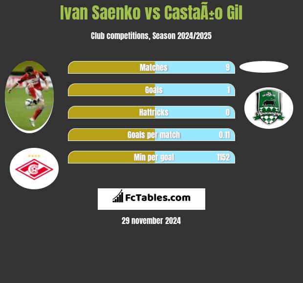 Ivan Saenko vs CastaÃ±o Gil h2h player stats