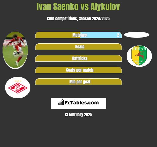 Ivan Saenko vs Alykulov h2h player stats