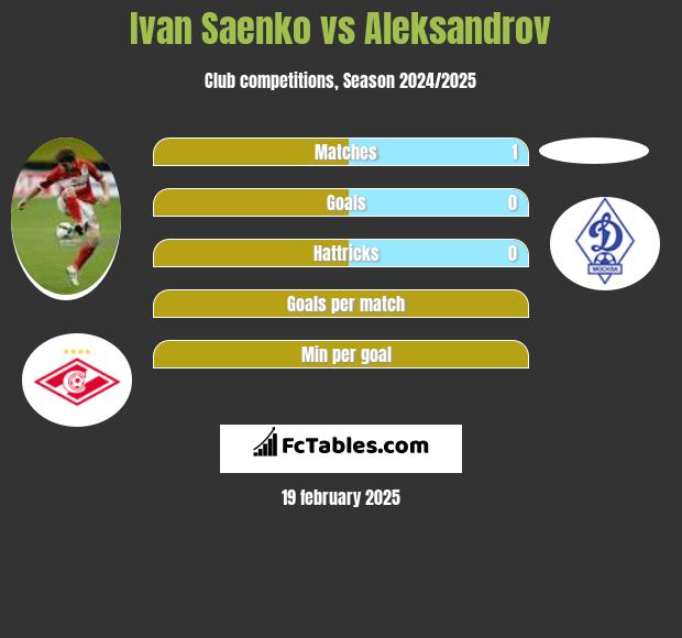 Ivan Saenko vs Aleksandrov h2h player stats