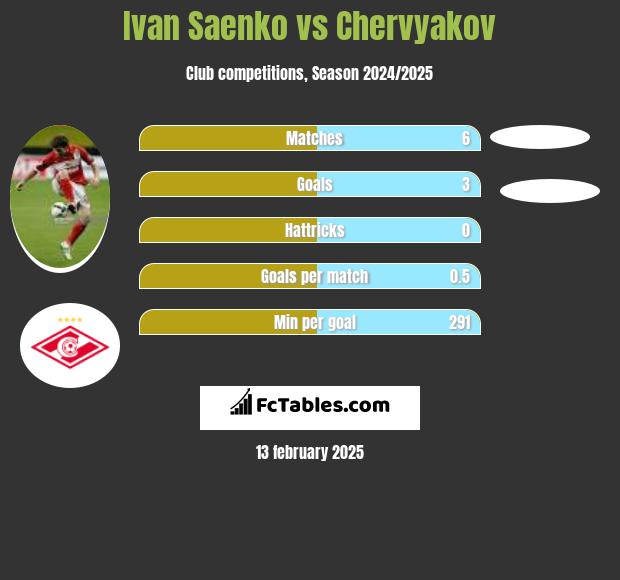 Ivan Saenko vs Chervyakov h2h player stats