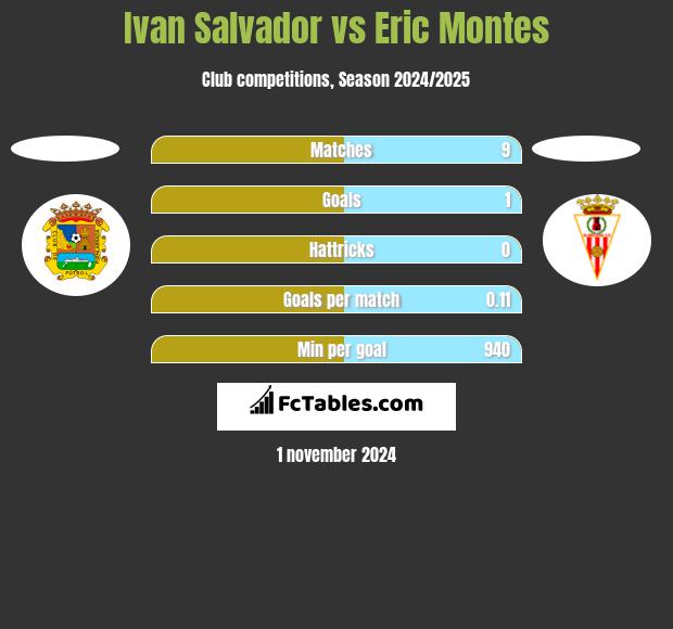 Ivan Salvador vs Eric Montes h2h player stats