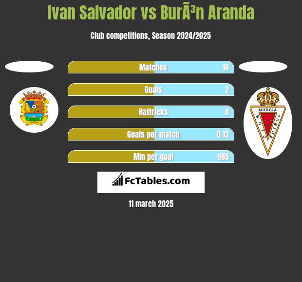 Ivan Salvador vs BurÃ³n Aranda h2h player stats