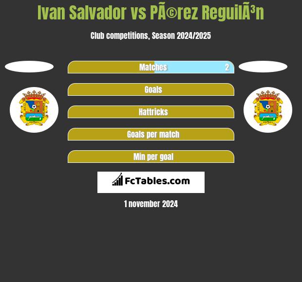 Ivan Salvador vs PÃ©rez ReguilÃ³n h2h player stats