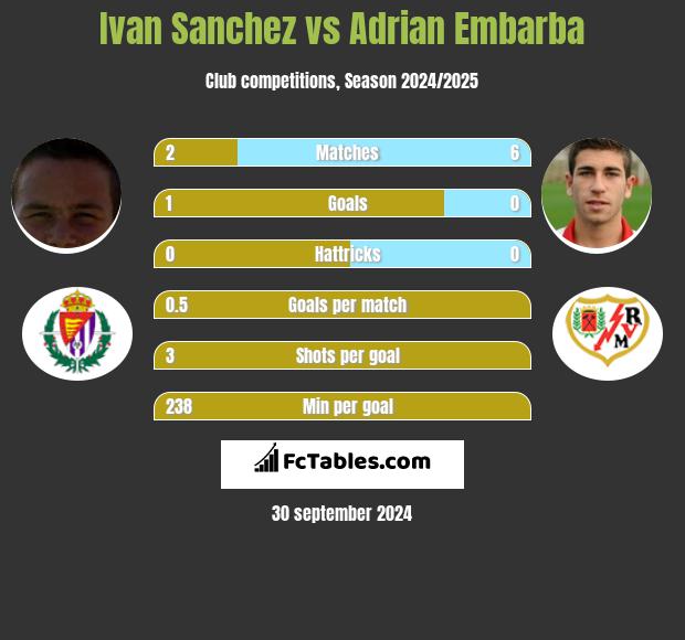 Ivan Sanchez vs Adrian Embarba h2h player stats