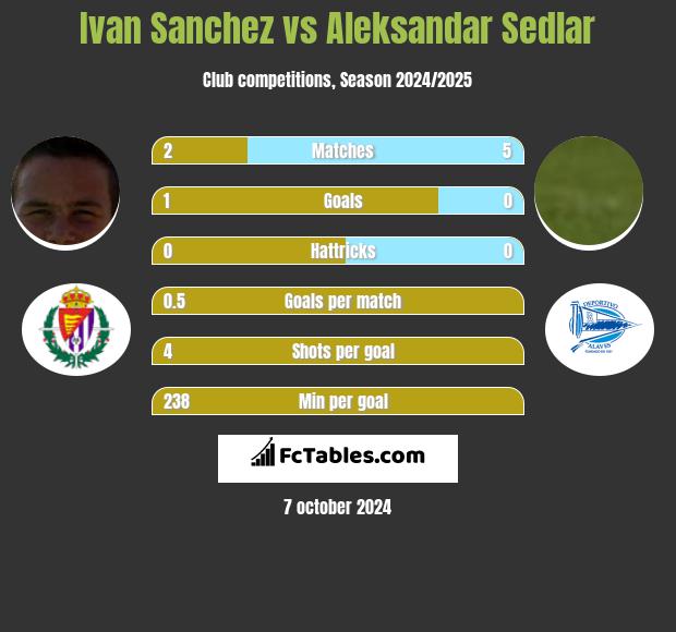 Ivan Sanchez vs Aleksandar Sedlar h2h player stats