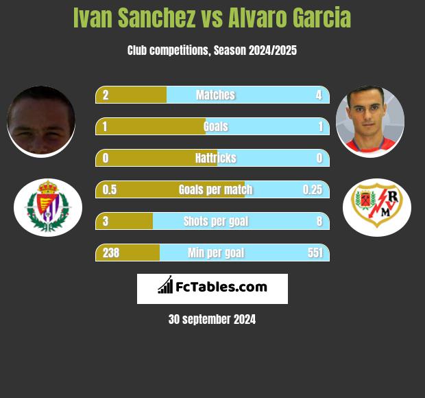 Ivan Sanchez vs Alvaro Garcia h2h player stats