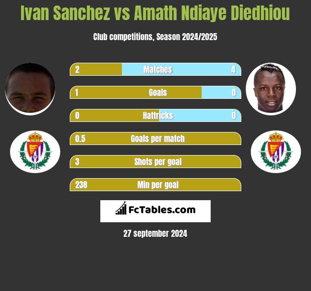 Ivan Sanchez vs Amath Ndiaye Diedhiou h2h player stats