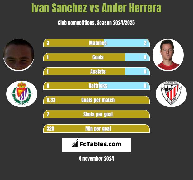 Ivan Sanchez vs Ander Herrera h2h player stats