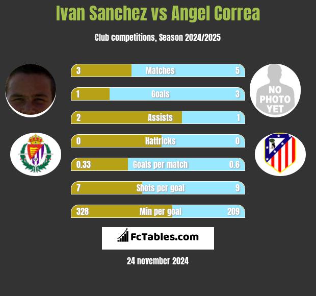 Ivan Sanchez vs Angel Correa h2h player stats