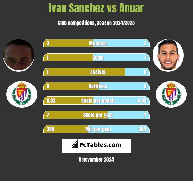 Ivan Sanchez vs Anuar h2h player stats