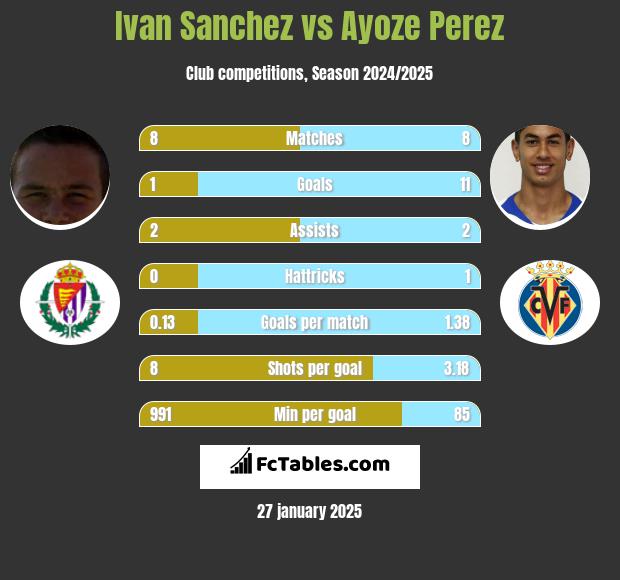 Ivan Sanchez vs Ayoze Perez h2h player stats