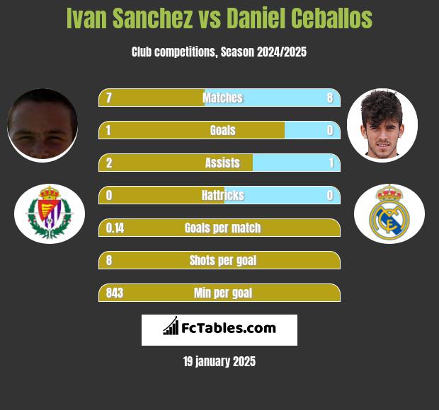 Ivan Sanchez vs Daniel Ceballos h2h player stats