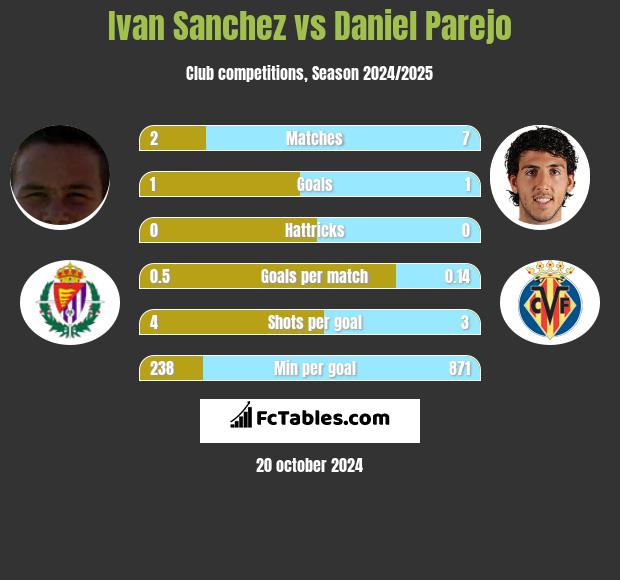 Ivan Sanchez vs Daniel Parejo h2h player stats