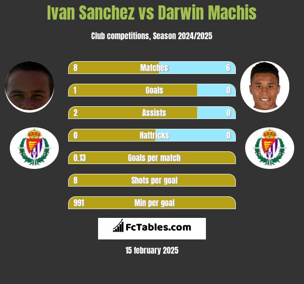 Ivan Sanchez vs Darwin Machis h2h player stats