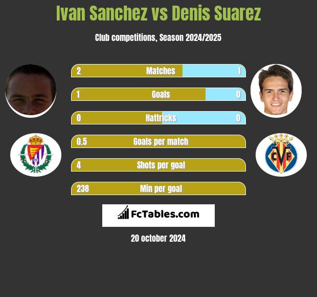 Ivan Sanchez vs Denis Suarez h2h player stats