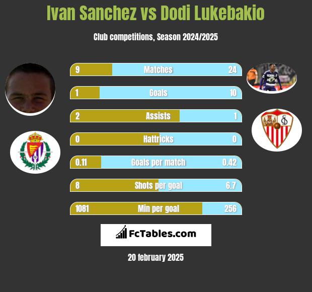 Ivan Sanchez vs Dodi Lukebakio h2h player stats