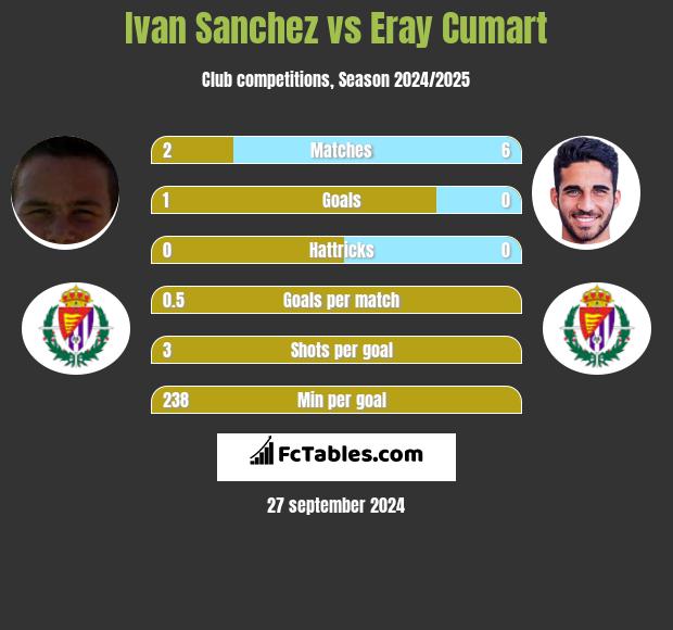 Ivan Sanchez vs Eray Cumart h2h player stats