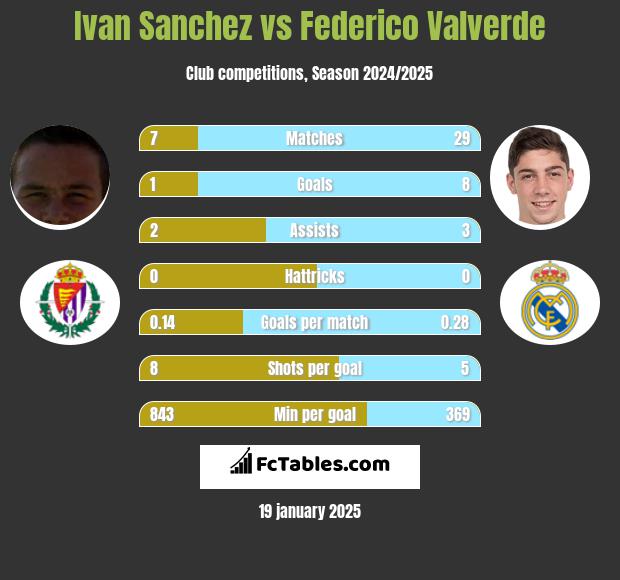 Ivan Sanchez vs Federico Valverde h2h player stats