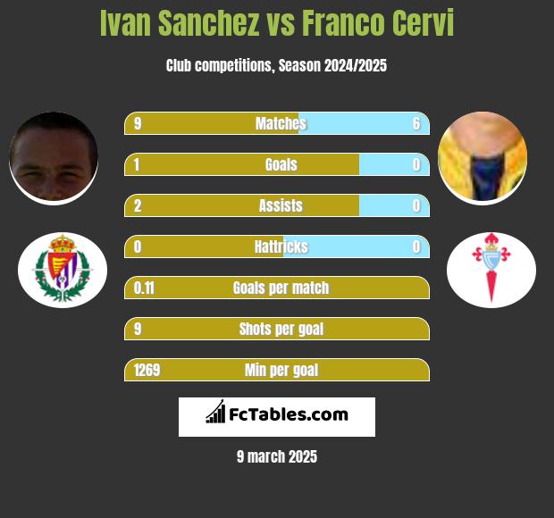 Ivan Sanchez vs Franco Cervi h2h player stats