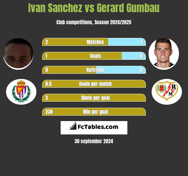 Ivan Sanchez vs Gerard Gumbau h2h player stats