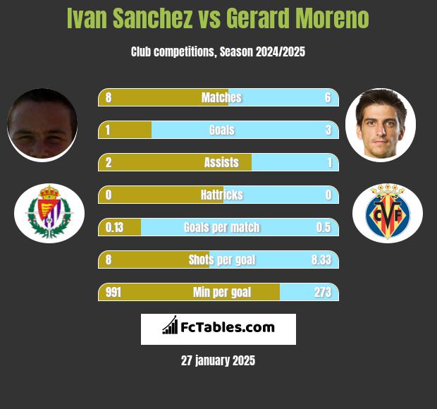 Ivan Sanchez vs Gerard Moreno h2h player stats