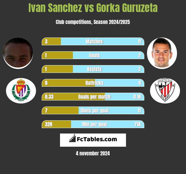 Ivan Sanchez vs Gorka Guruzeta h2h player stats