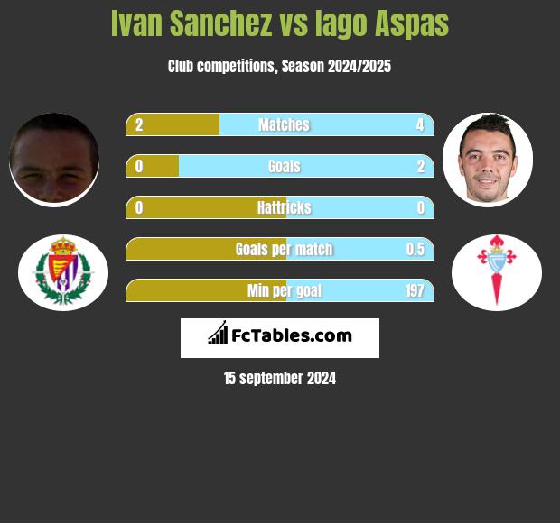 Ivan Sanchez vs Iago Aspas h2h player stats