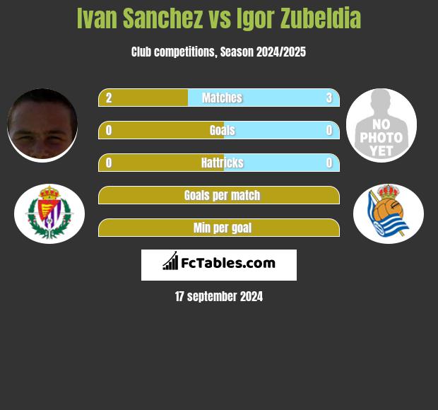 Ivan Sanchez vs Igor Zubeldia h2h player stats