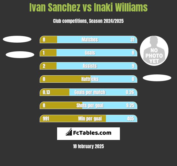 Ivan Sanchez vs Inaki Williams h2h player stats