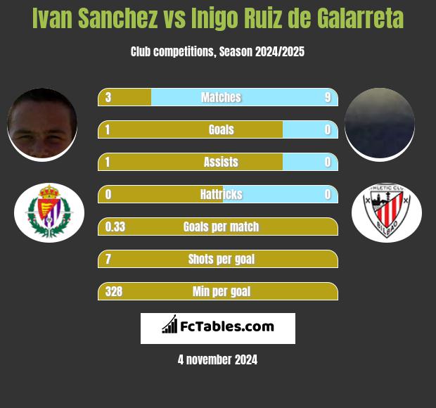 Ivan Sanchez vs Inigo Ruiz de Galarreta h2h player stats