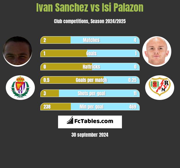 Ivan Sanchez vs Isi Palazon h2h player stats