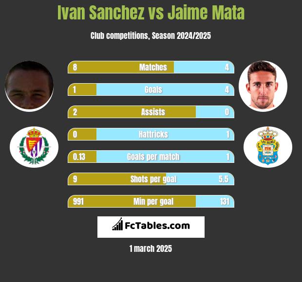 Ivan Sanchez vs Jaime Mata h2h player stats