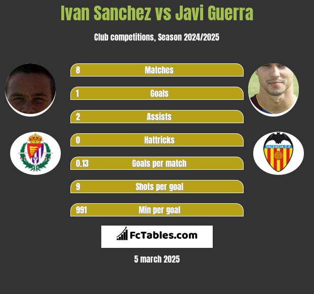 Ivan Sanchez vs Javi Guerra h2h player stats